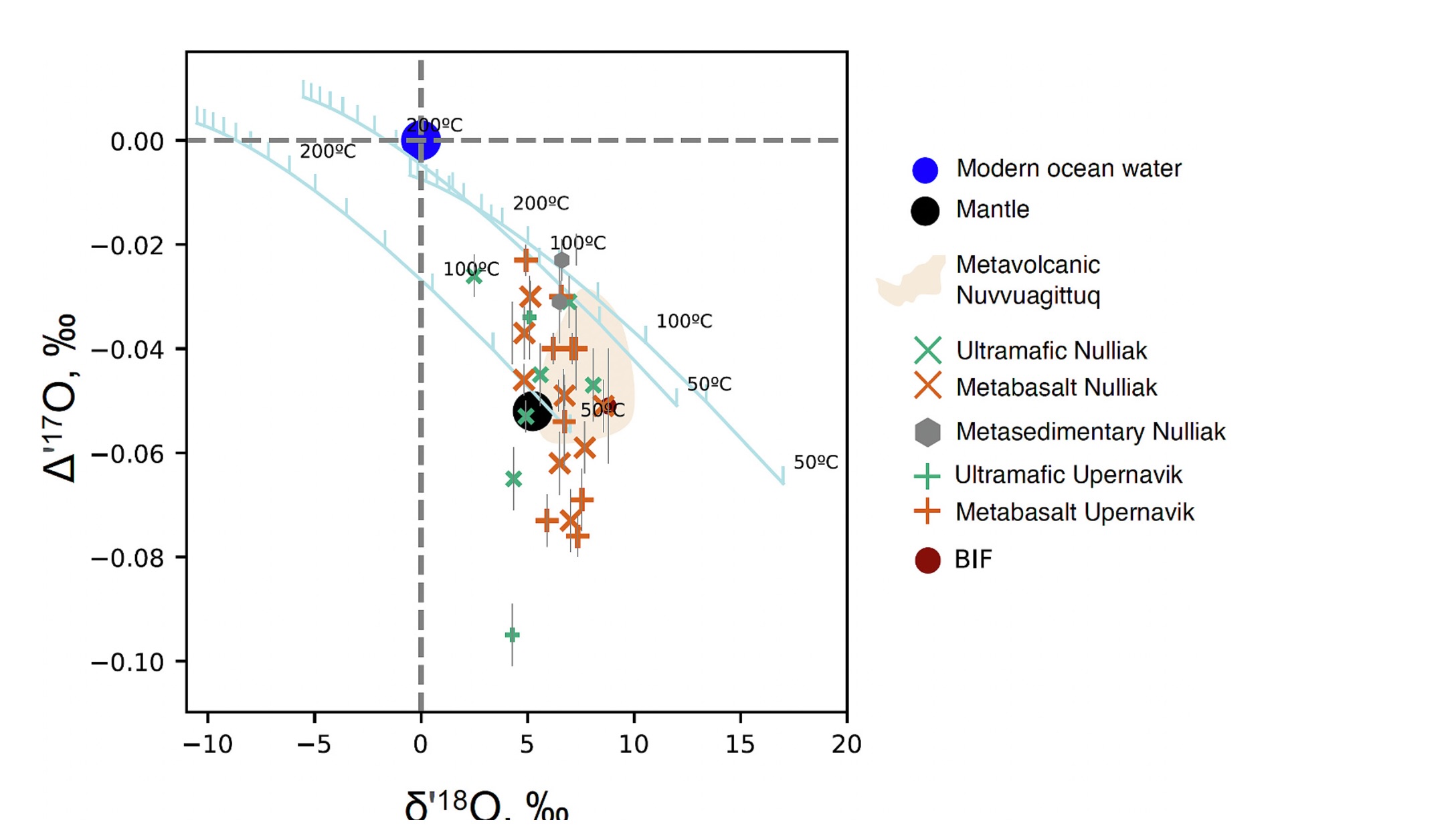 Triple oxygen isotope data for Saglek-Hebron rocks compared with fractionation curves.