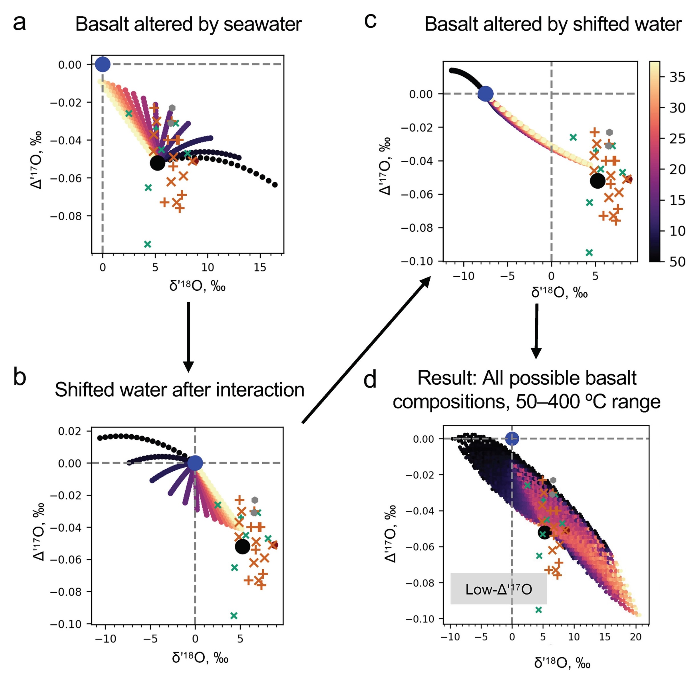 Two-stage water-rock interaction model for triple oxygen isotope compositions.